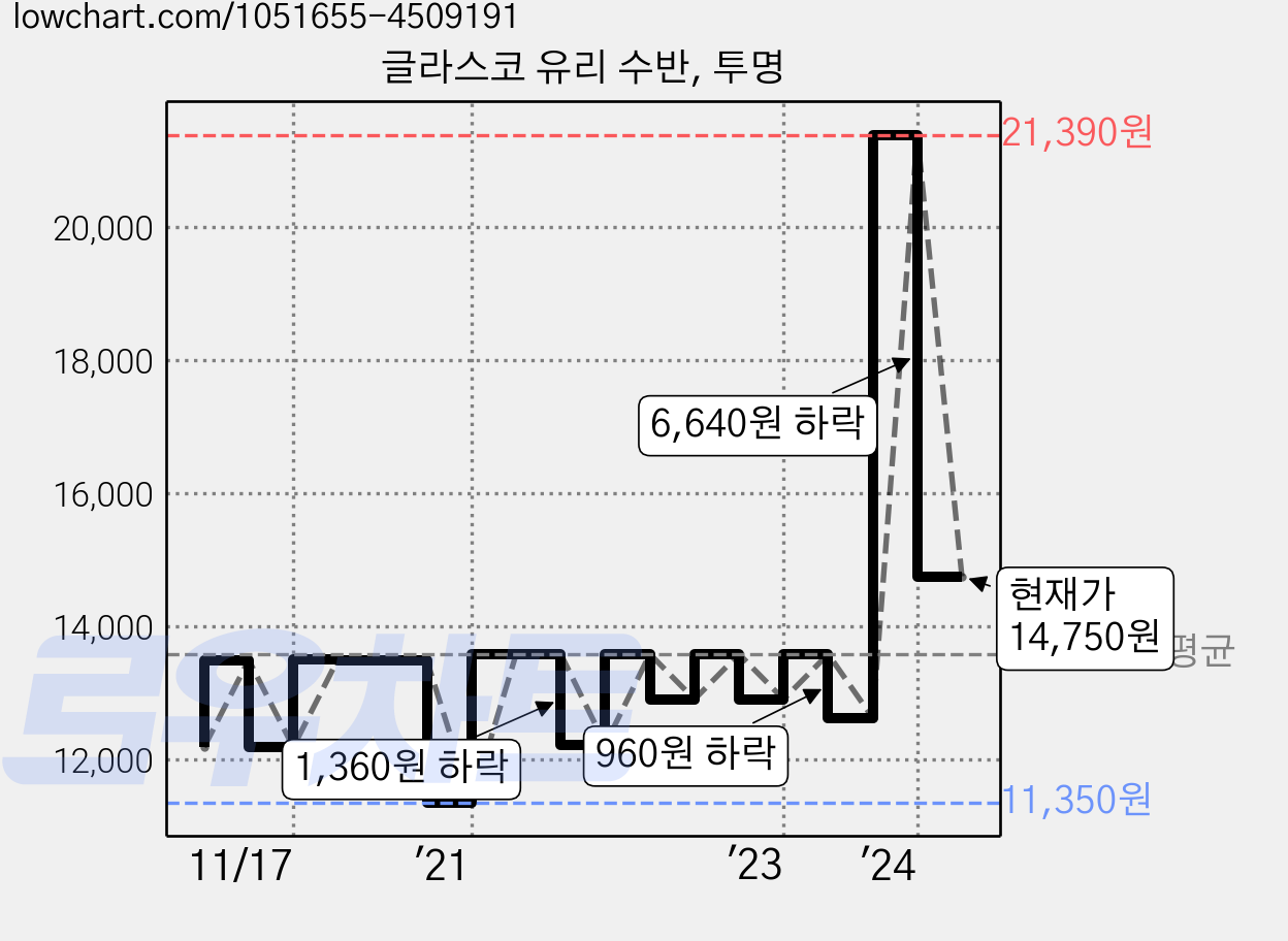 글라스코 유리 수반, 투명 가격 변동 차트, 현재가 14,750원, 관측 최저가 11,350원