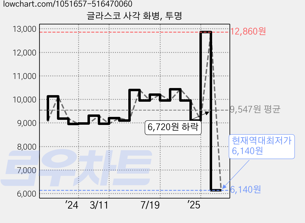 글라스코 사각 화병, 투명 가격 변동 차트, 현재가 6,140원, 역대최저가