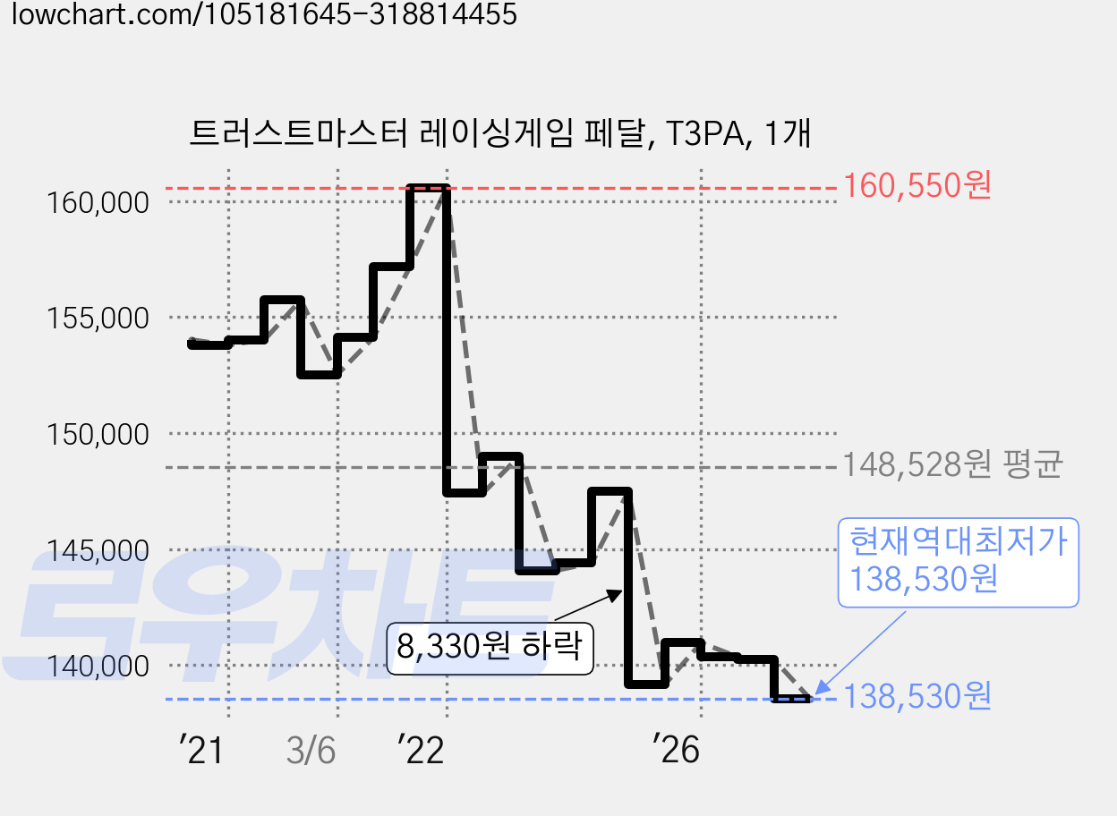 트러스트마스터 레이싱게임 페달, T3PA, 1개 가격 변동 차트, 현재가 138,530원, 역대최저가