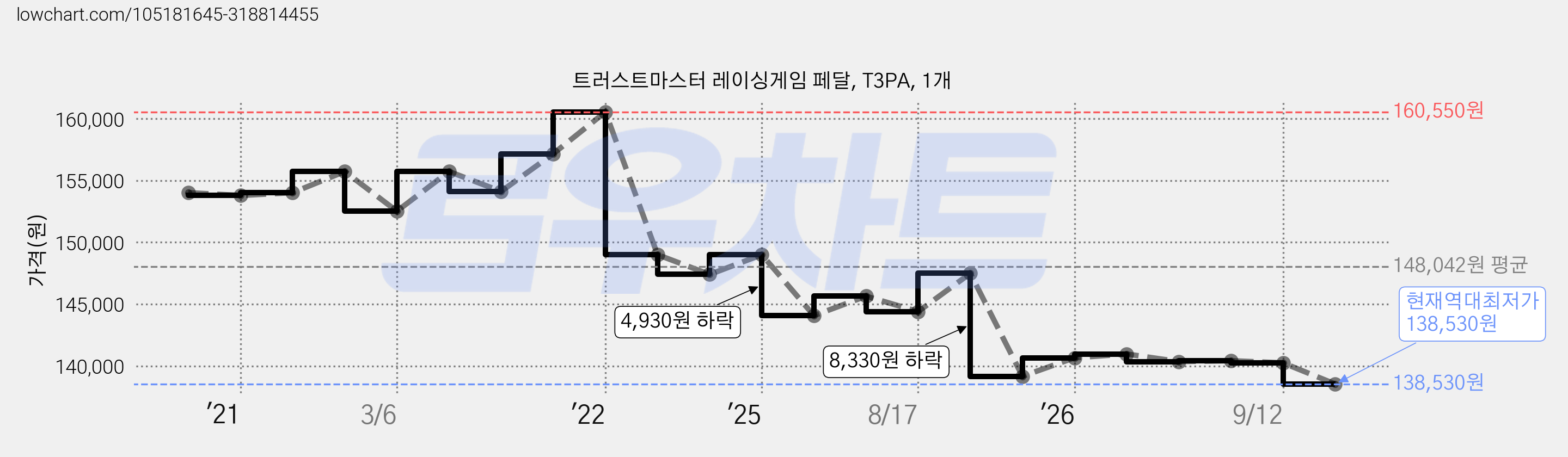 트러스트마스터 레이싱게임 페달, T3PA, 1개 가격 변동 차트, 현재가 138,530원, 역대최저가