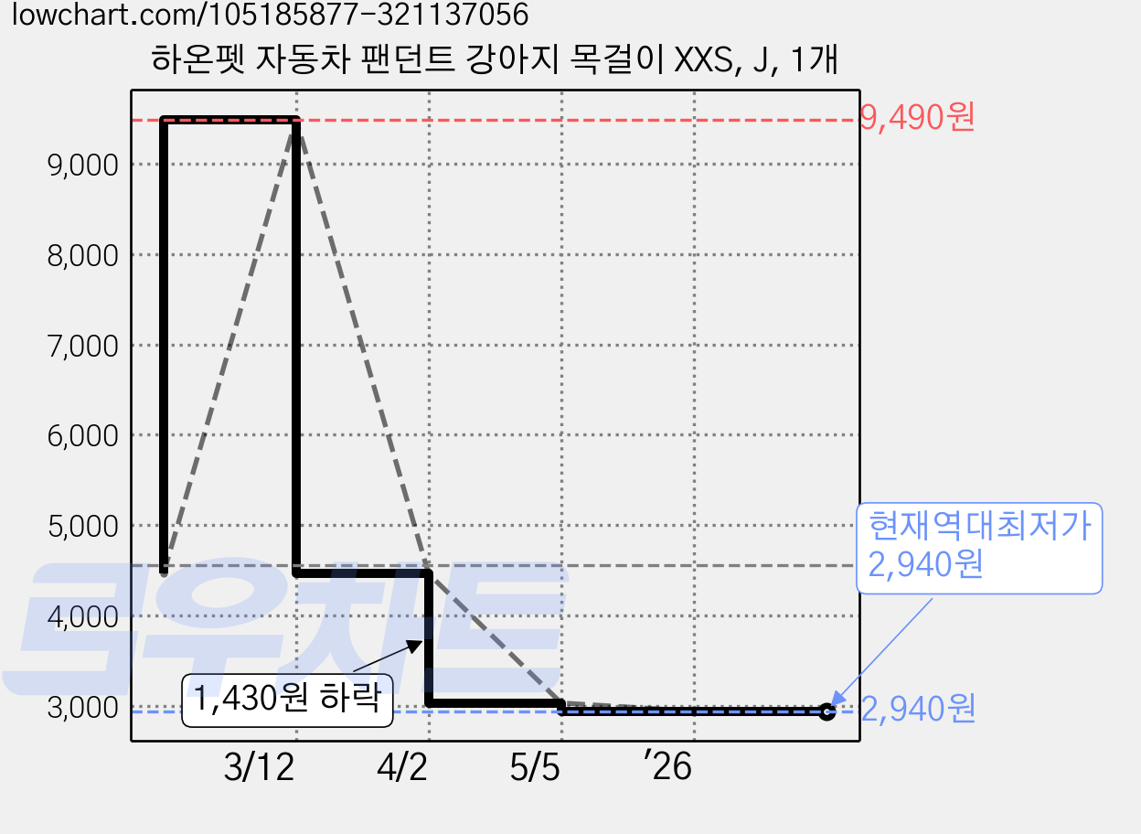 하온펫 자동차 팬던트 강아지 목걸이 XXS, J, 1개 가격 변동 차트, 현재가 2,940원, 역대최저가