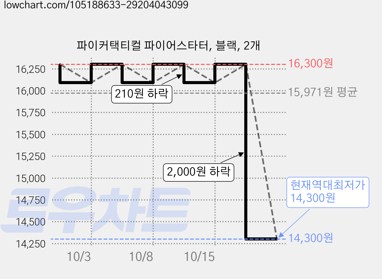파이커택티컬 파이어스타터, 블랙, 2개 가격 변동 차트, 현재가 14,300원, 역대최저가