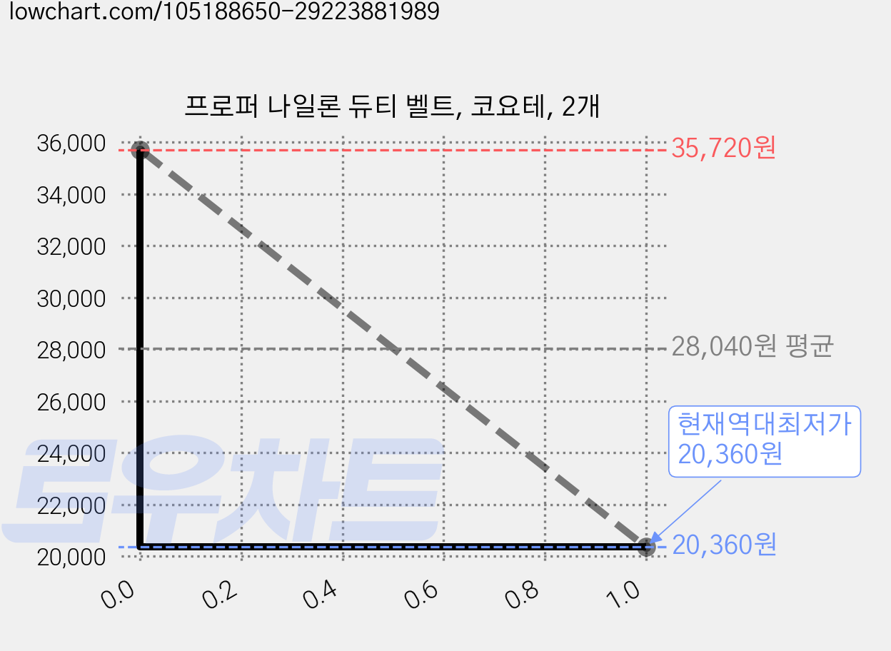 프로퍼 나일론 듀티 벨트, 코요테, 2개 가격 변동 차트, 현재가 20,360원, 역대최저가