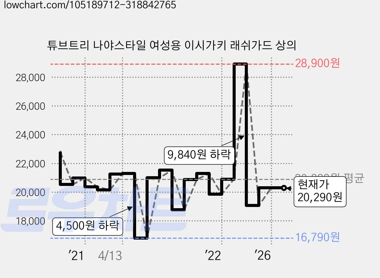 튜브트리 나야스타일 여성용 이시가키 래쉬가드 상의 가격 변동 차트, 현재가 20,290원, 관측 최저가 16,790원