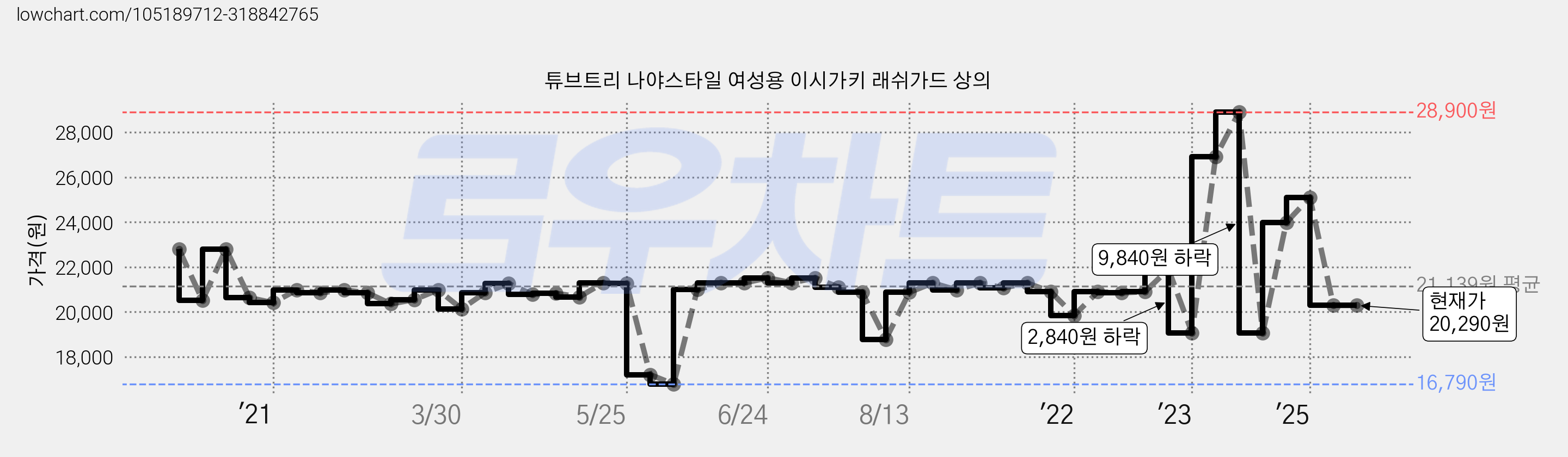 튜브트리 나야스타일 여성용 이시가키 래쉬가드 상의 가격 변동 차트, 현재가 20,290원, 관측 최저가 16,790원