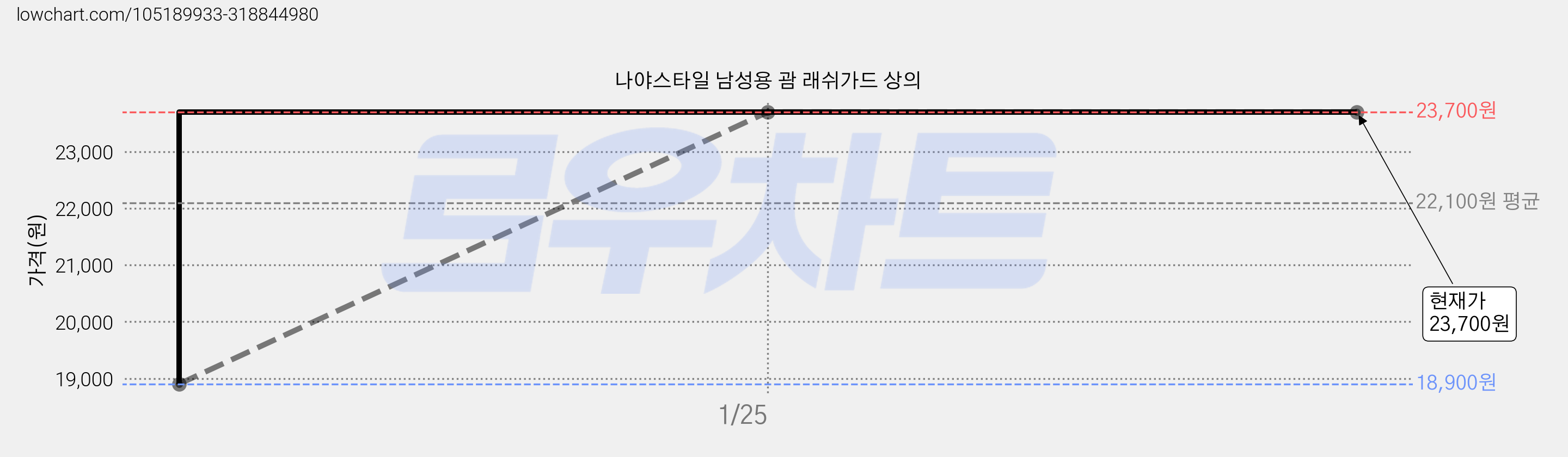 나야스타일 남성용 괌 래쉬가드 상의 가격 변동 차트, 현재가 23,700원, 역대최저가