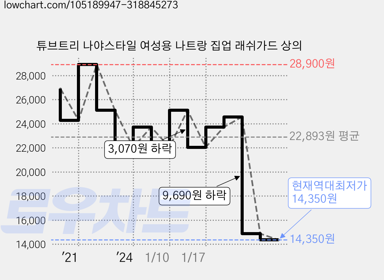 튜브트리 나야스타일 여성용 나트랑 집업 래쉬가드 상의 가격 변동 차트, 현재가 14,350원, 역대최저가