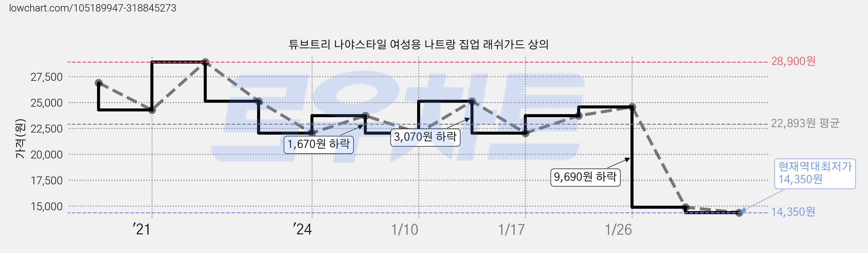 튜브트리 나야스타일 여성용 나트랑 집업 래쉬가드 상의 가격 변동 차트, 현재가 14,350원, 역대최저가