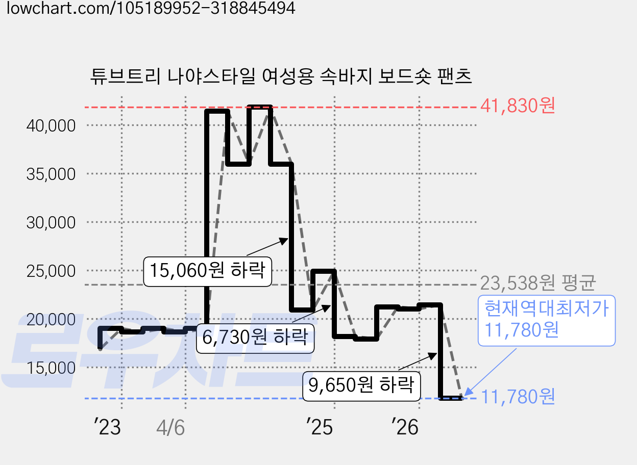 튜브트리 나야스타일 여성용 속바지 보드숏 팬츠 가격 변동 차트, 현재가 11,780원, 역대최저가