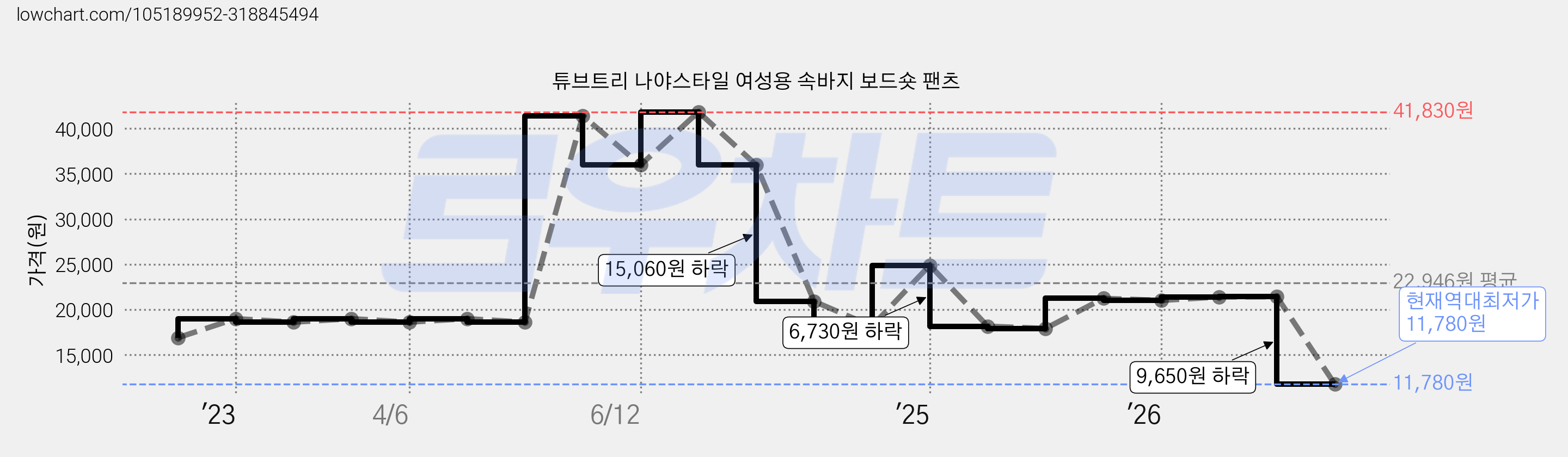 튜브트리 나야스타일 여성용 속바지 보드숏 팬츠 가격 변동 차트, 현재가 11,780원, 역대최저가