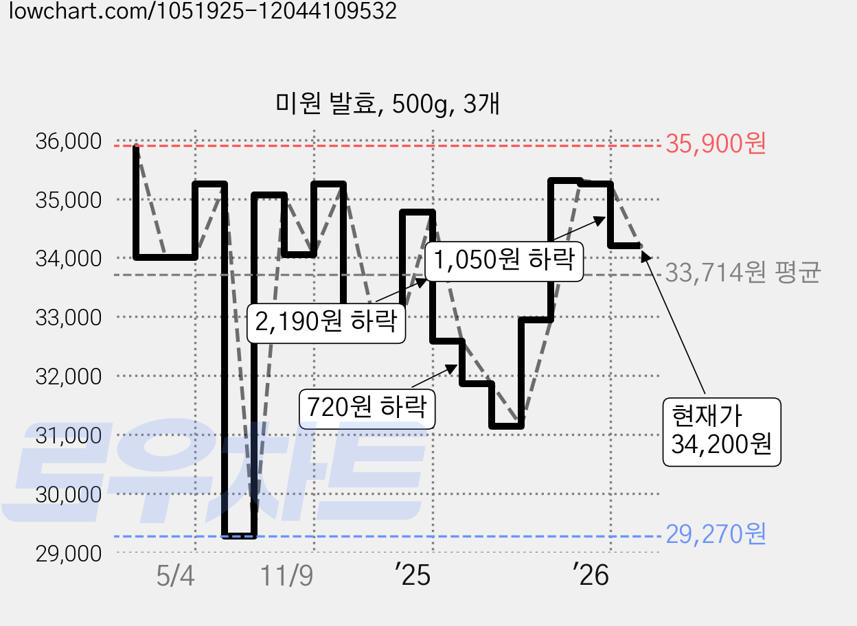 미원 발효, 500g, 3개 가격 변동 차트, 현재가 34,200원, 관측 최저가 29,270원
