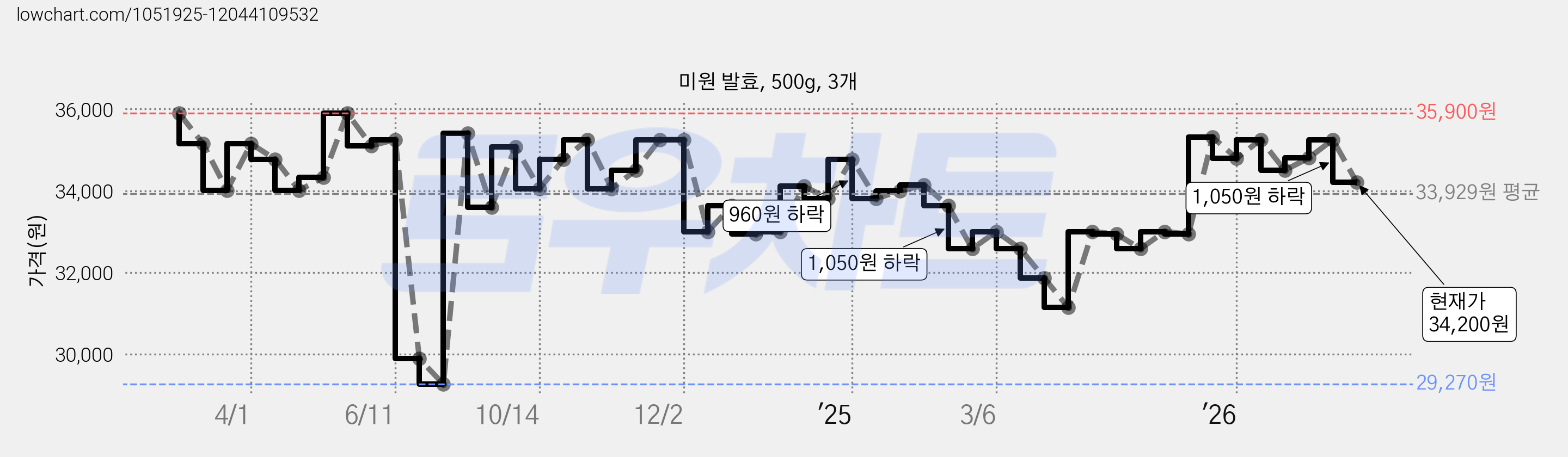 미원 발효, 500g, 3개 가격 변동 차트, 현재가 34,200원, 관측 최저가 29,270원