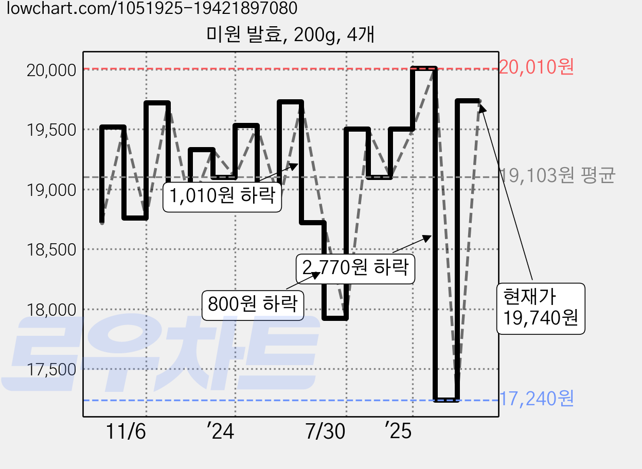미원 발효, 200g, 4개 가격 변동 차트, 현재가 19,740원, 관측 최저가 17,240원