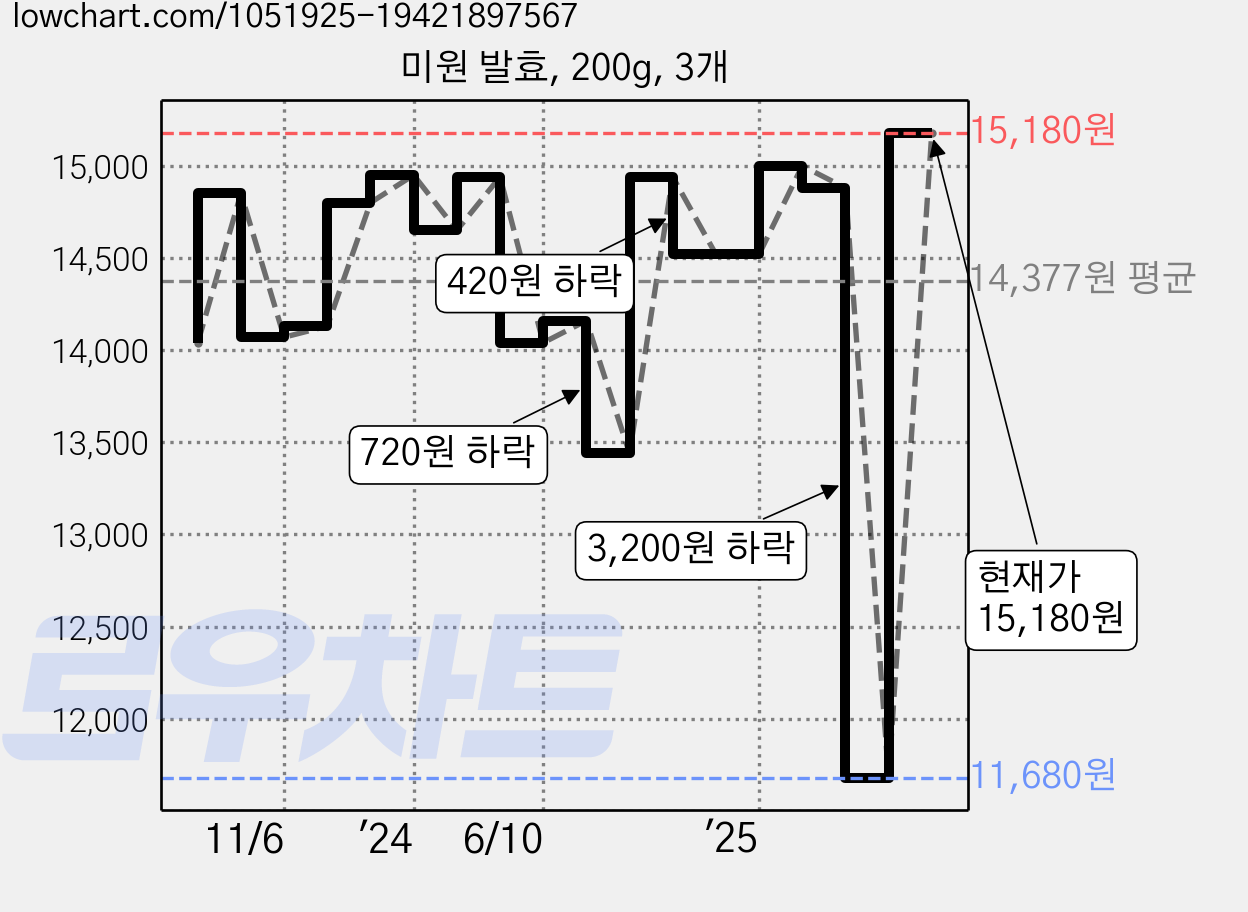 미원 발효, 200g, 3개 가격 변동 차트, 현재가 15,180원, 관측 최저가 11,680원