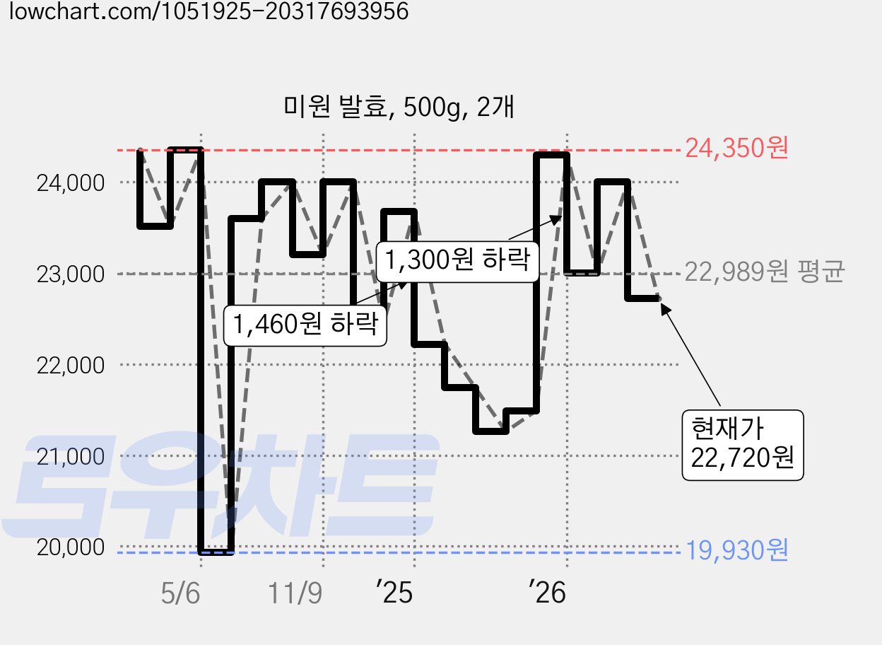 미원 발효, 500g, 2개 가격 변동 차트, 현재가 22,720원, 관측 최저가 19,700원