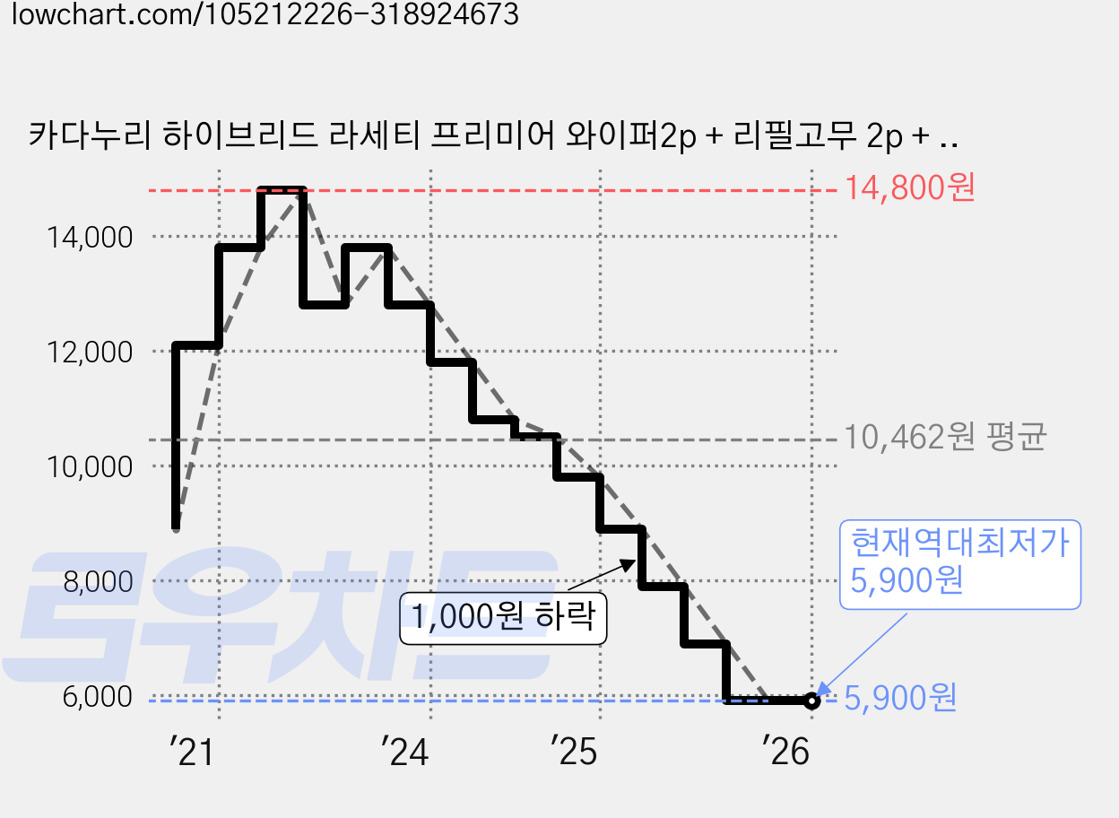 카다누리 하이브리드 라세티 프리미어 와이퍼2p + 리필고무 2p + 패키지, 1세트 가격 변동 차트, 현재가 5,900원, 역대최저가