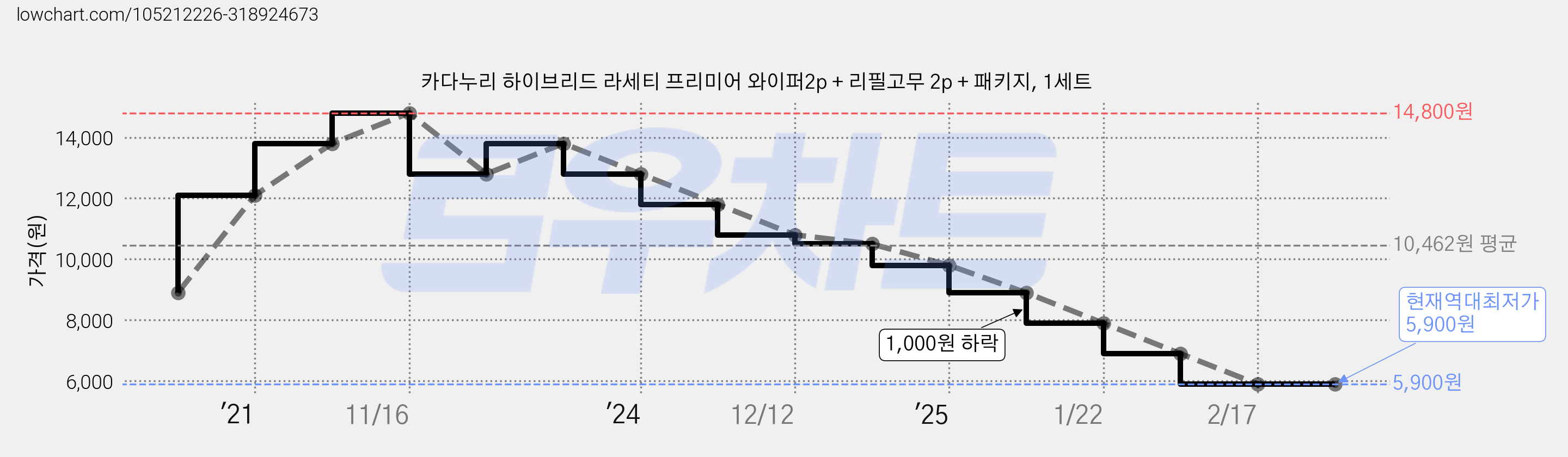 카다누리 하이브리드 라세티 프리미어 와이퍼2p + 리필고무 2p + 패키지, 1세트 가격 변동 차트, 현재가 5,900원, 역대최저가