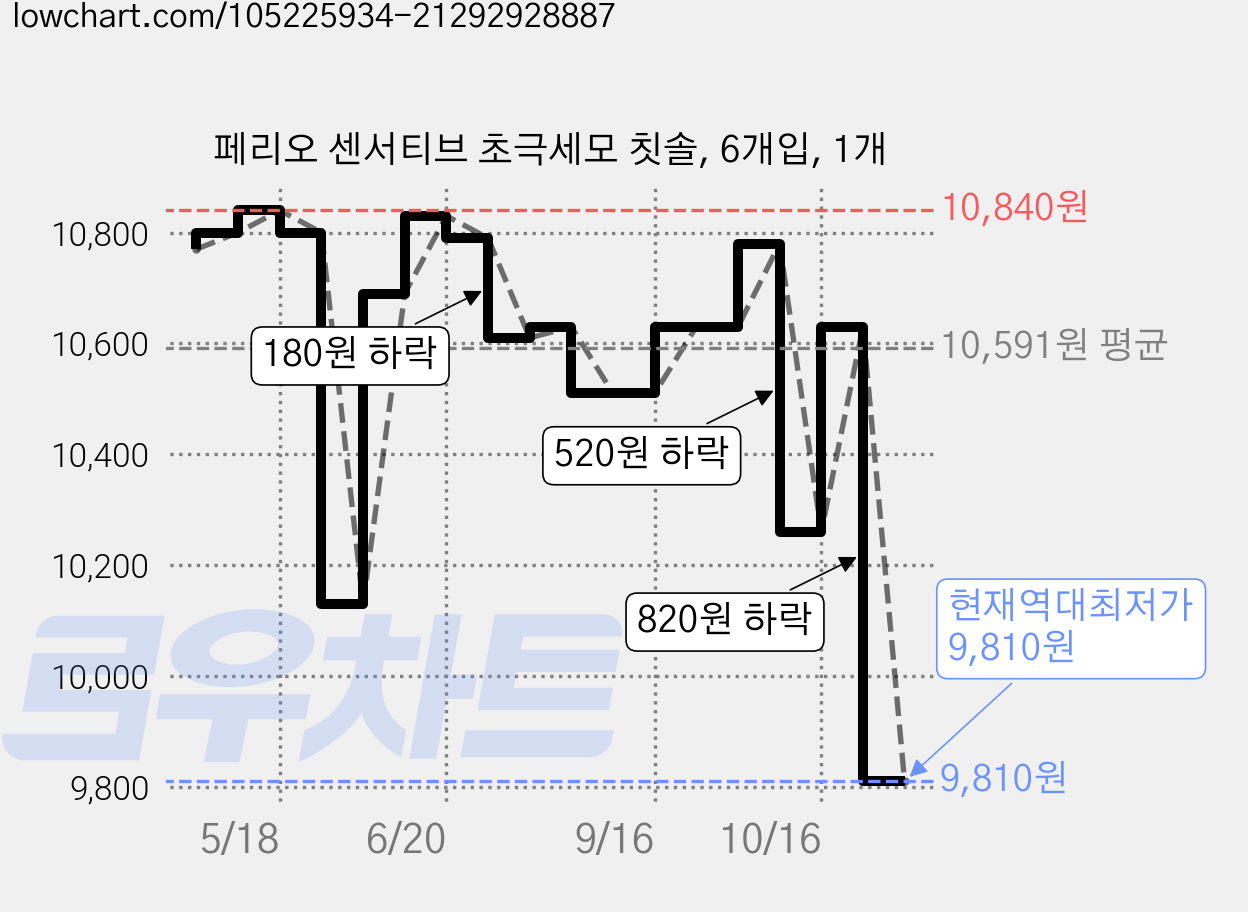 페리오 센서티브 초극세모 칫솔, 6개입, 1개 가격 변동 차트, 현재가 9,810원, 역대최저가