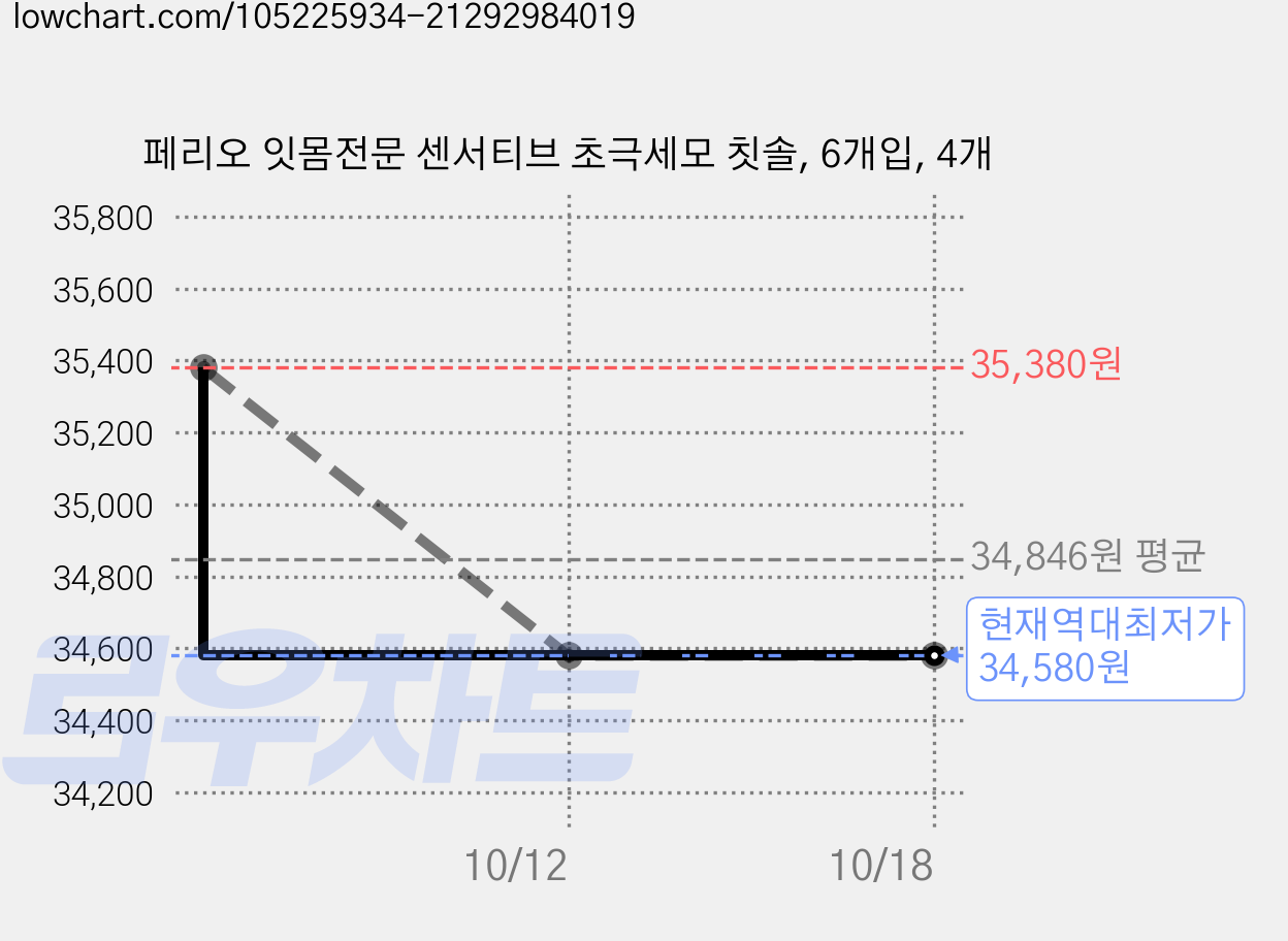 페리오 잇몸전문 센서티브 초극세모 칫솔, 6개입, 4개 가격 변동 차트, 현재가 34,580원, 역대최저가