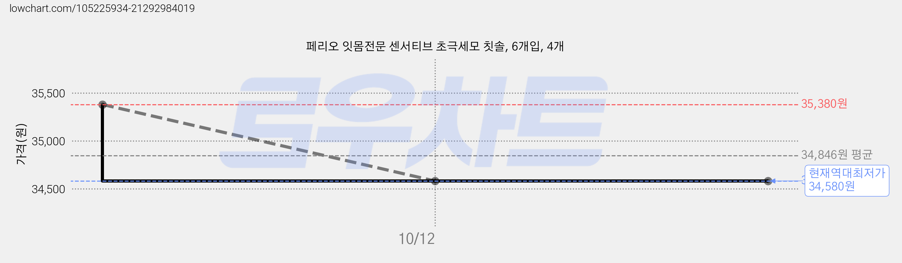 페리오 잇몸전문 센서티브 초극세모 칫솔, 6개입, 4개 가격 변동 차트, 현재가 34,580원, 역대최저가