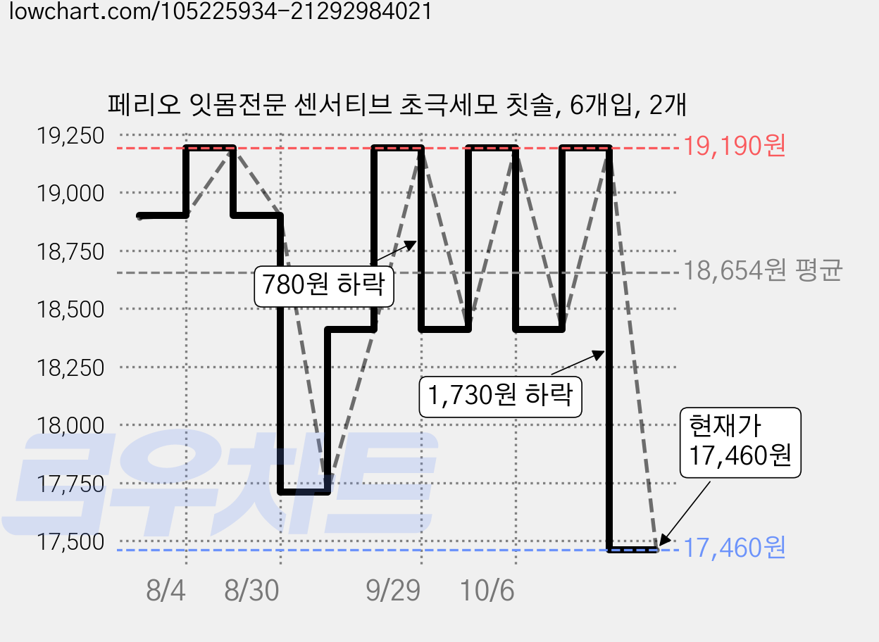 페리오 잇몸전문 센서티브 초극세모 칫솔, 6개입, 2개 가격 변동 차트, 현재가 17,460원, 관측 최저가 16,020원