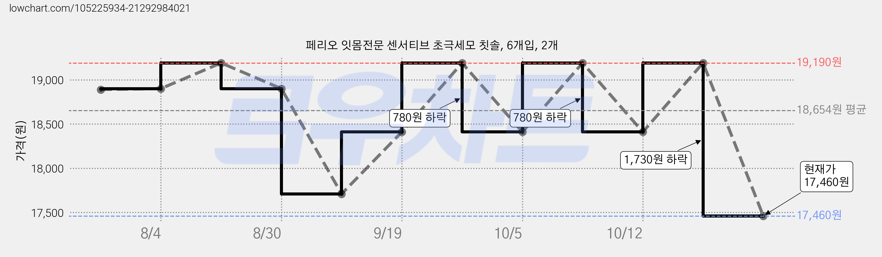 페리오 잇몸전문 센서티브 초극세모 칫솔, 6개입, 2개 가격 변동 차트, 현재가 17,460원, 관측 최저가 16,020원