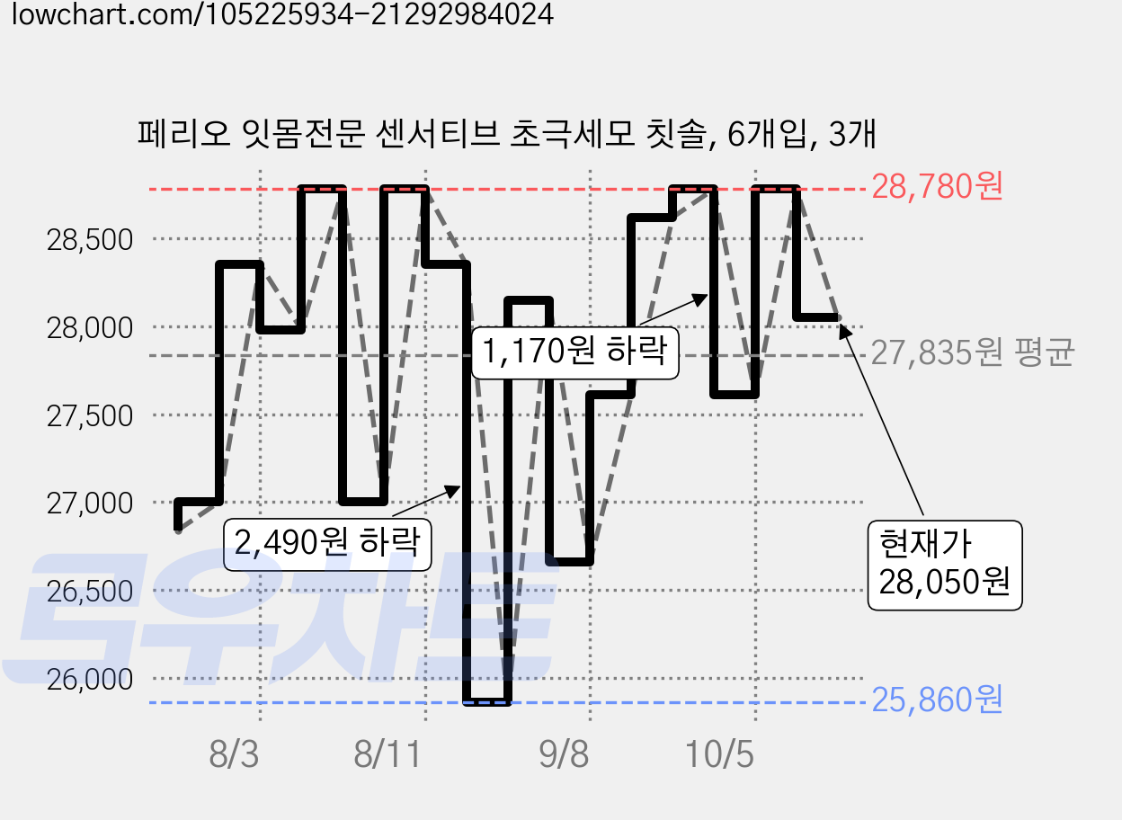페리오 잇몸전문 센서티브 초극세모 칫솔, 6개입, 3개 가격 변동 차트, 현재가 28,050원, 관측 최저가 25,860원