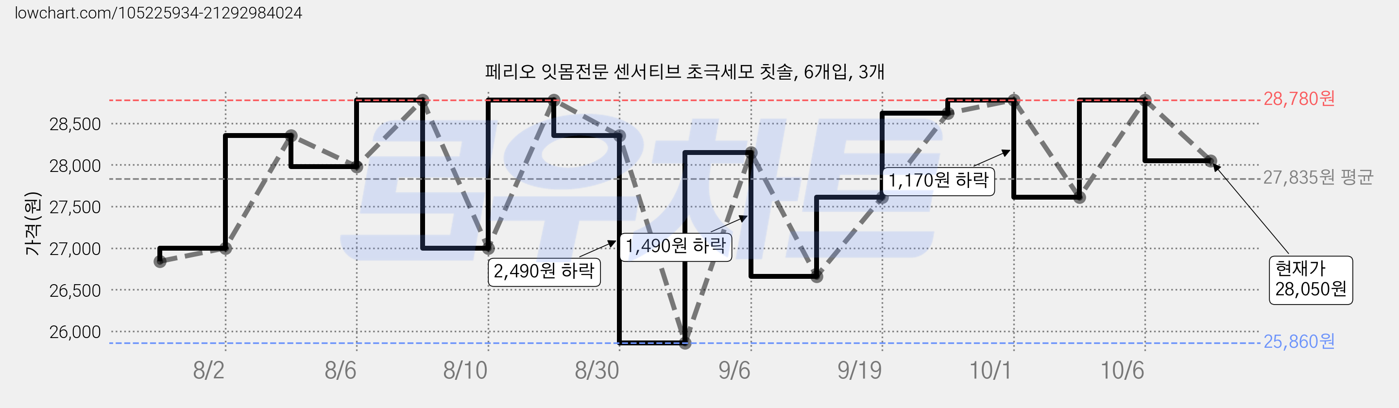 페리오 잇몸전문 센서티브 초극세모 칫솔, 6개입, 3개 가격 변동 차트, 현재가 28,050원, 관측 최저가 25,860원