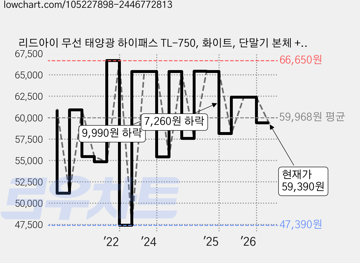 리드아이 무선 태양광 하이패스 TL-750, 화이트, 단말기 본체 + 거치대 + USB케이블 + 태양광거치대 가격 변동 차트, 현재가 59,390원, 관측 최저가 47,390원