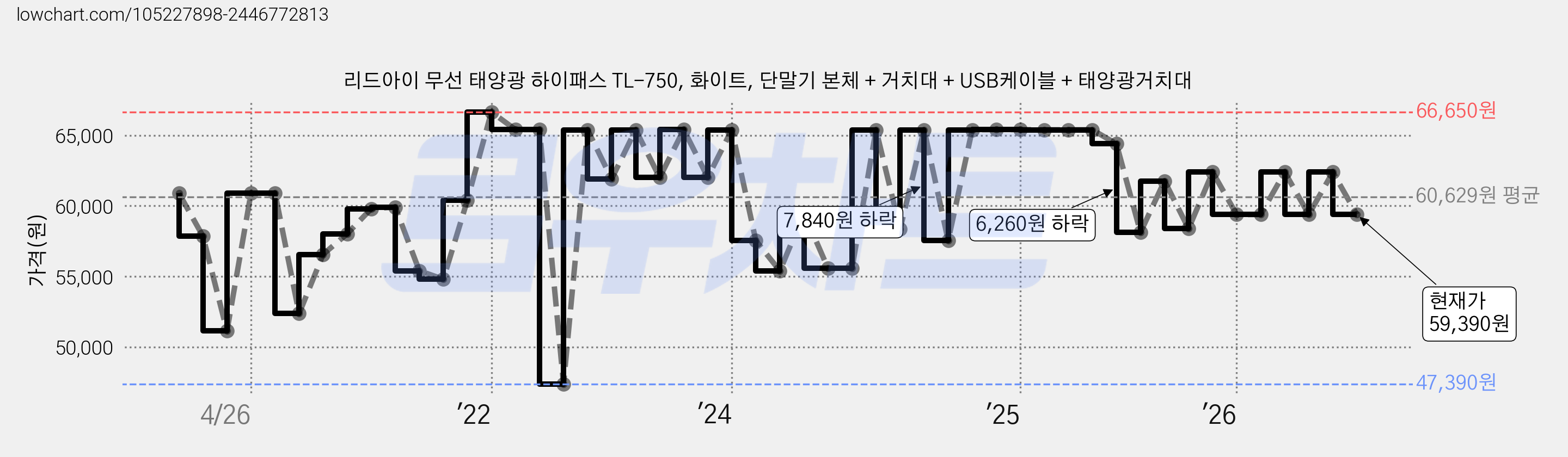 리드아이 무선 태양광 하이패스 TL-750, 화이트, 단말기 본체 + 거치대 + USB케이블 + 태양광거치대 가격 변동 차트, 현재가 59,390원, 관측 최저가 47,390원