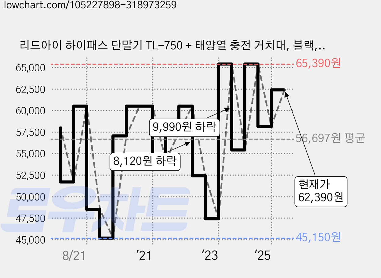 리드아이 하이패스 단말기 TL-750 + 태양열 충전 거치대, 블랙, 5종 가격 변동 차트, 현재가 59,390원, 관측 최저가 45,150원