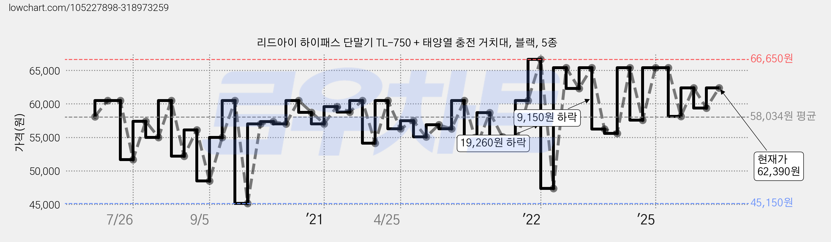 리드아이 하이패스 단말기 TL-750 + 태양열 충전 거치대, 블랙, 5종 가격 변동 차트, 현재가 59,390원, 관측 최저가 45,150원