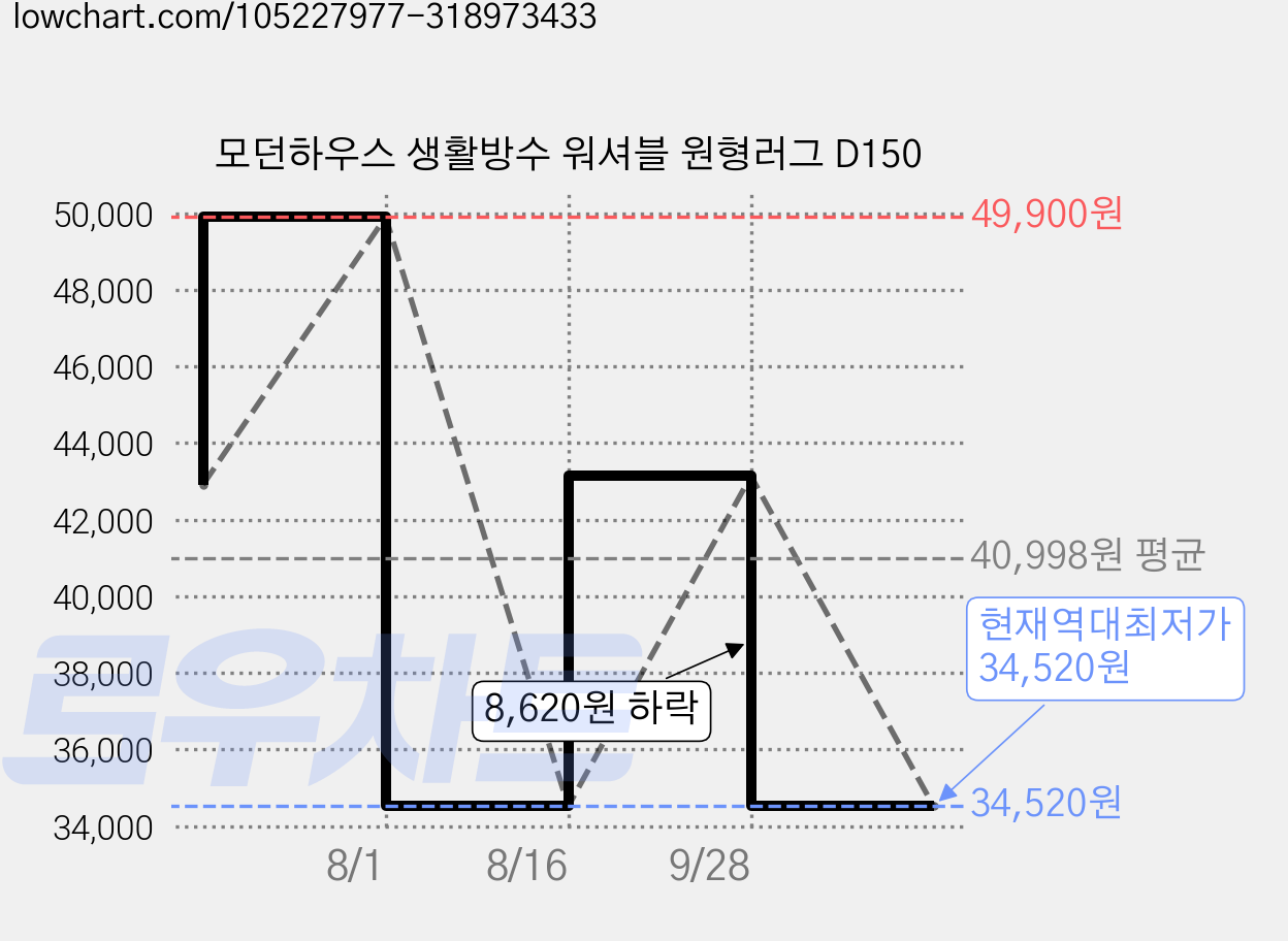 모던하우스 생활방수 워셔블 원형러그 D150 가격 변동 차트, 현재가 34,520원, 역대최저가