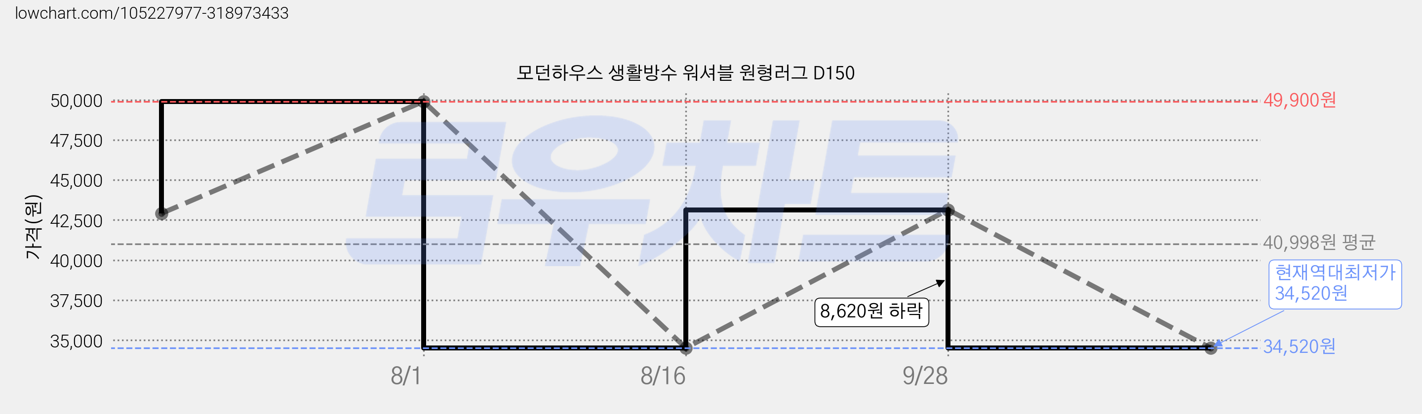 모던하우스 생활방수 워셔블 원형러그 D150 가격 변동 차트, 현재가 34,520원, 역대최저가