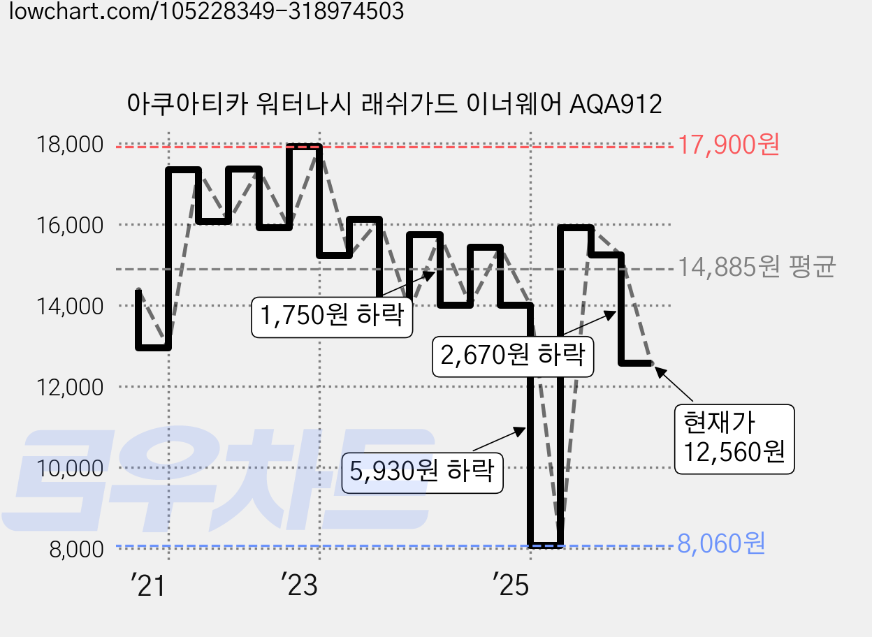 아쿠아티카 워터나시 래쉬가드 이너웨어 AQA912 가격 변동 차트, 현재가 12,560원, 관측 최저가 6,680원