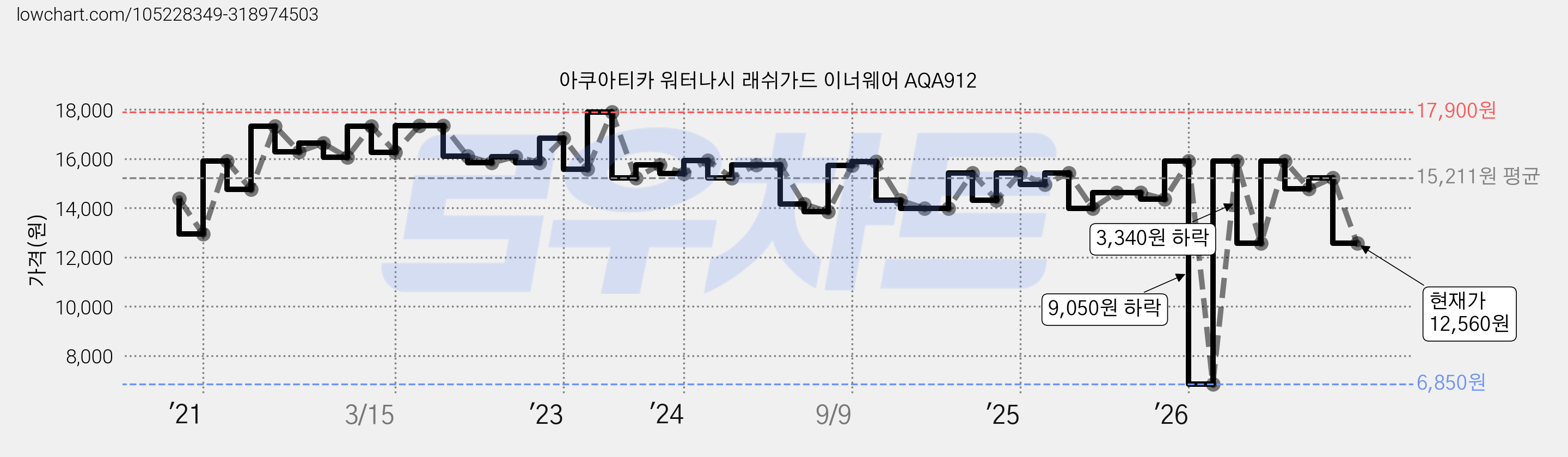 아쿠아티카 워터나시 래쉬가드 이너웨어 AQA912 가격 변동 차트, 현재가 12,560원, 관측 최저가 6,680원