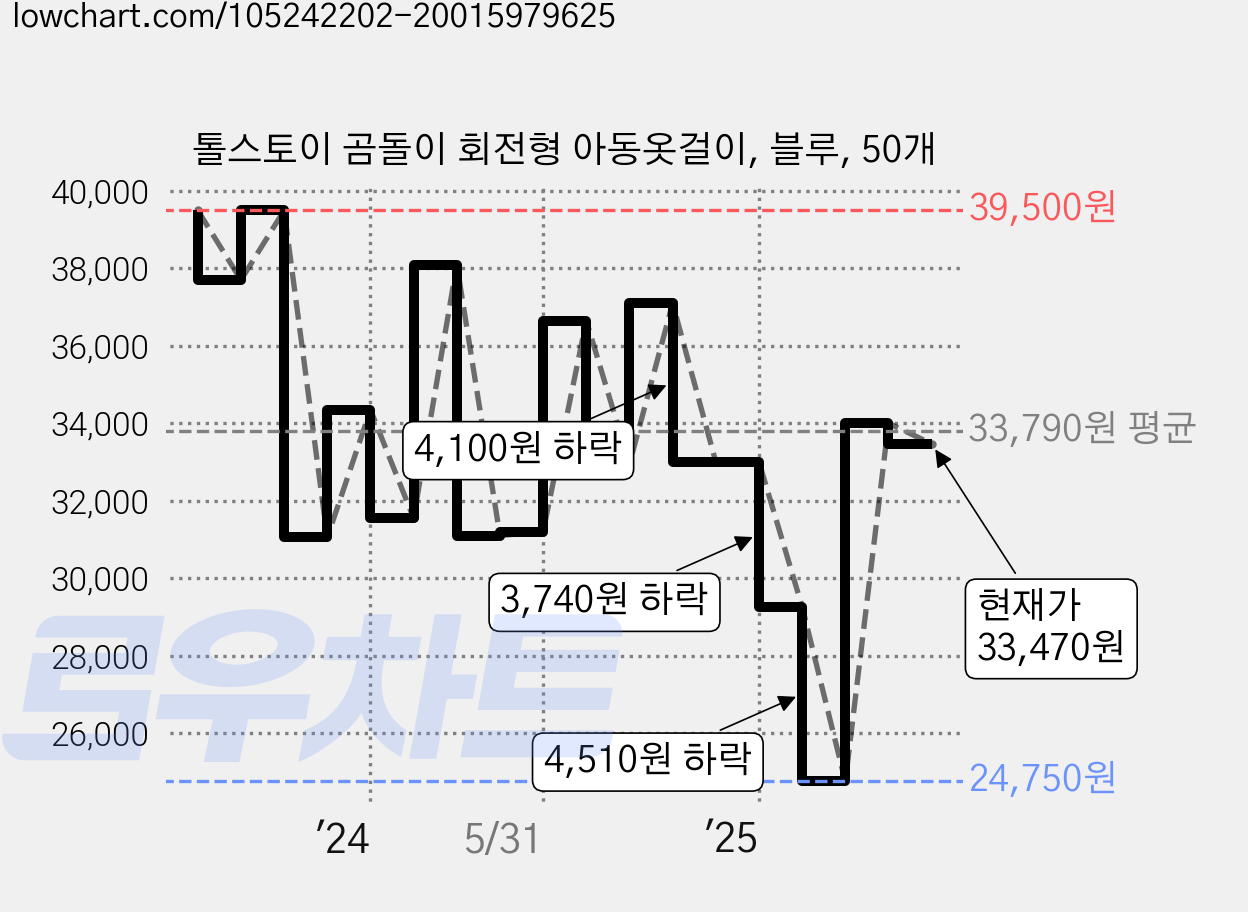 톨스토이 곰돌이 회전형 아동옷걸이, 블루, 50개 가격 변동 차트, 현재가 33,470원, 관측 최저가 24,750원