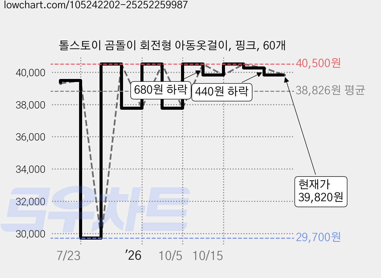 톨스토이 곰돌이 회전형 아동옷걸이, 핑크, 60개 가격 변동 차트, 현재가 39,820원, 관측 최저가 29,700원
