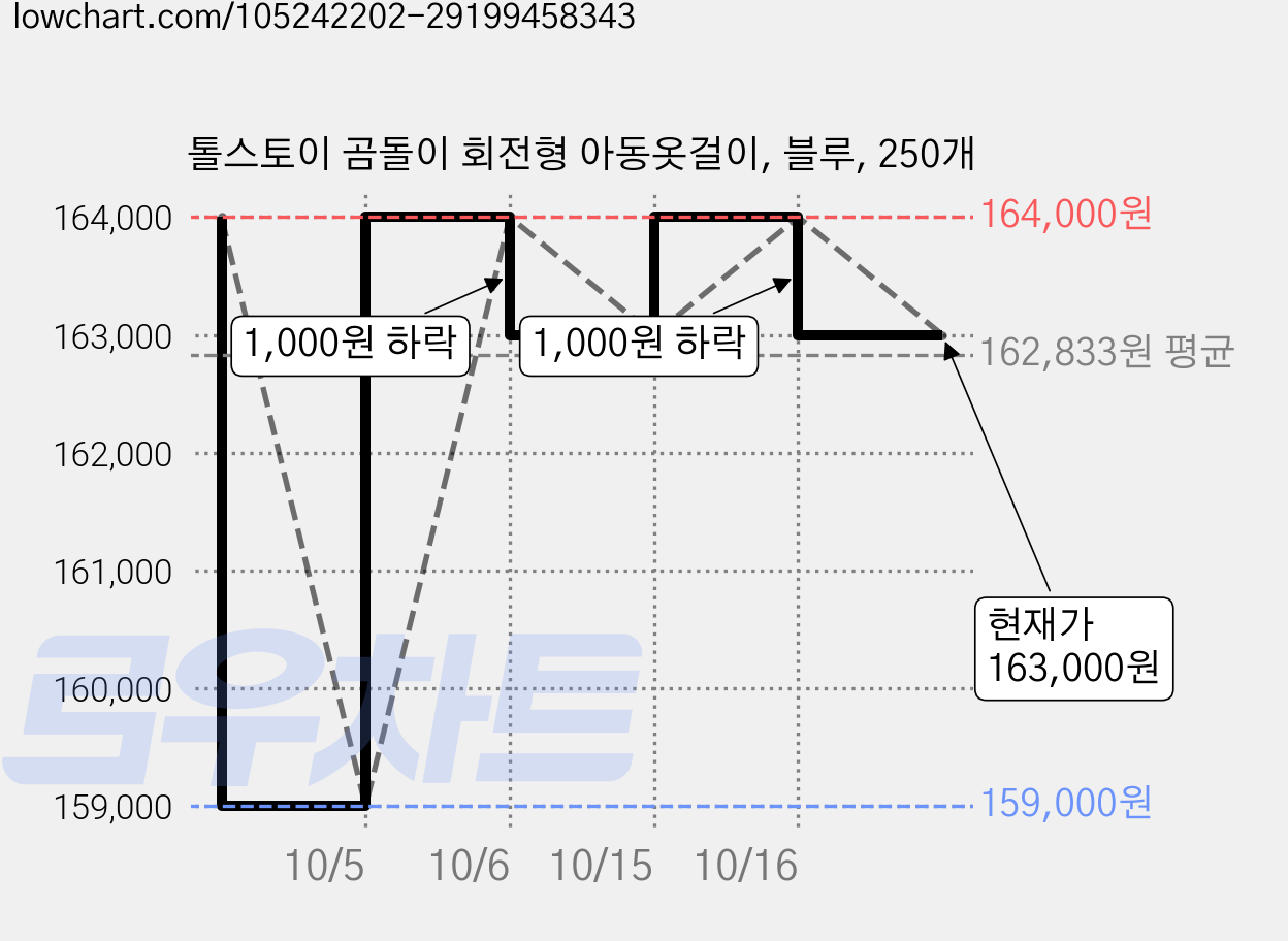 톨스토이 곰돌이 회전형 아동옷걸이, 블루, 250개 가격 변동 차트, 현재가 163,000원, 관측 최저가 159,000원