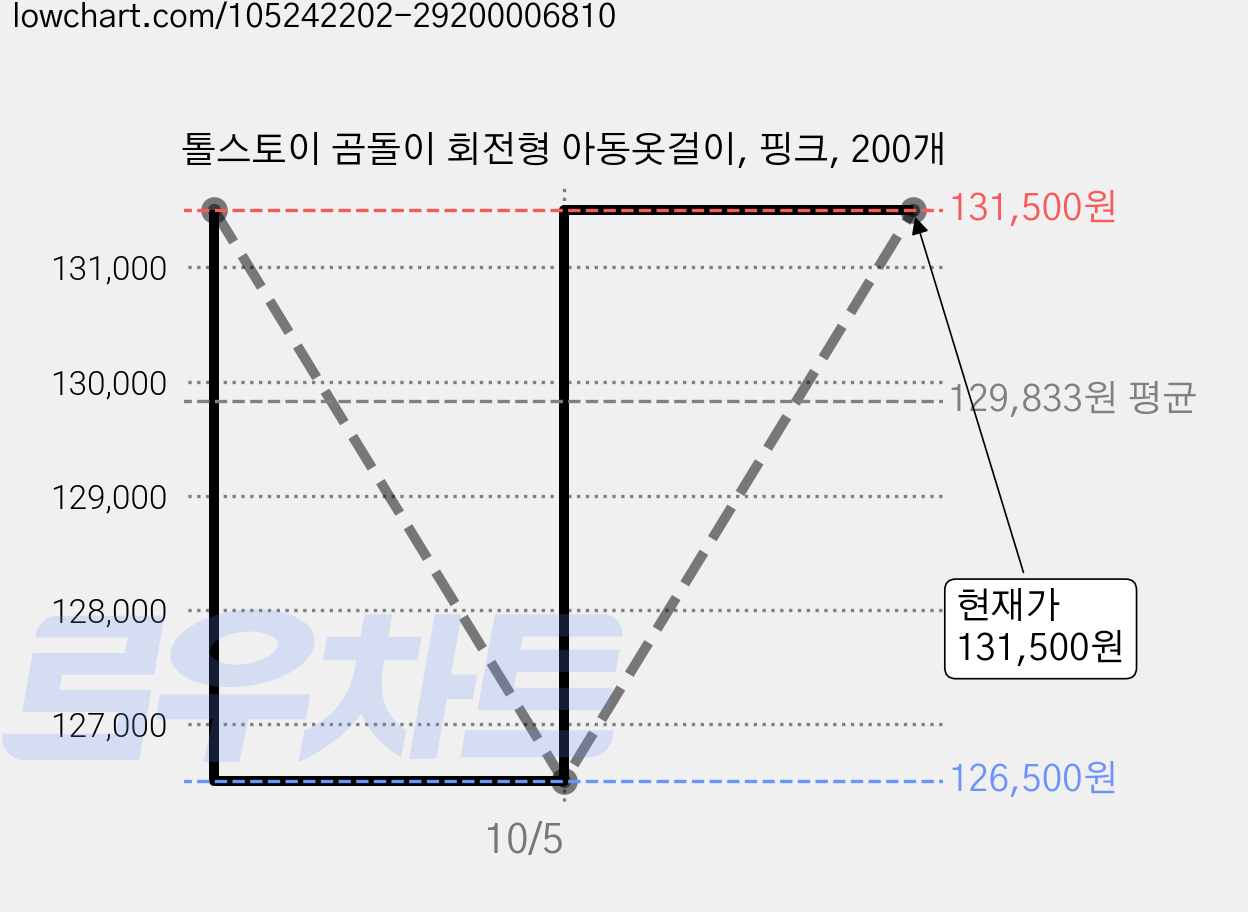 톨스토이 곰돌이 회전형 아동옷걸이, 핑크, 200개 가격 변동 차트, 현재가 131,500원, 관측 최저가 126,500원