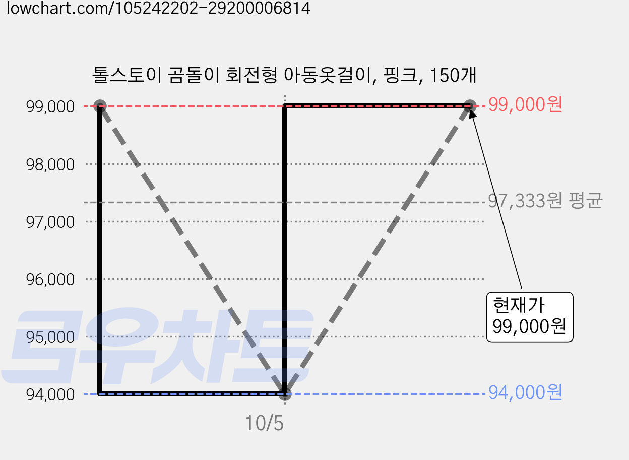 톨스토이 곰돌이 회전형 아동옷걸이, 핑크, 150개 가격 변동 차트, 현재가 99,000원, 관측 최저가 94,000원