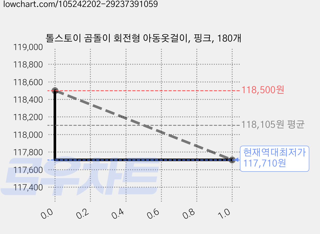 톨스토이 곰돌이 회전형 아동옷걸이, 핑크, 180개 가격 변동 차트, 현재가 117,710원, 역대최저가
