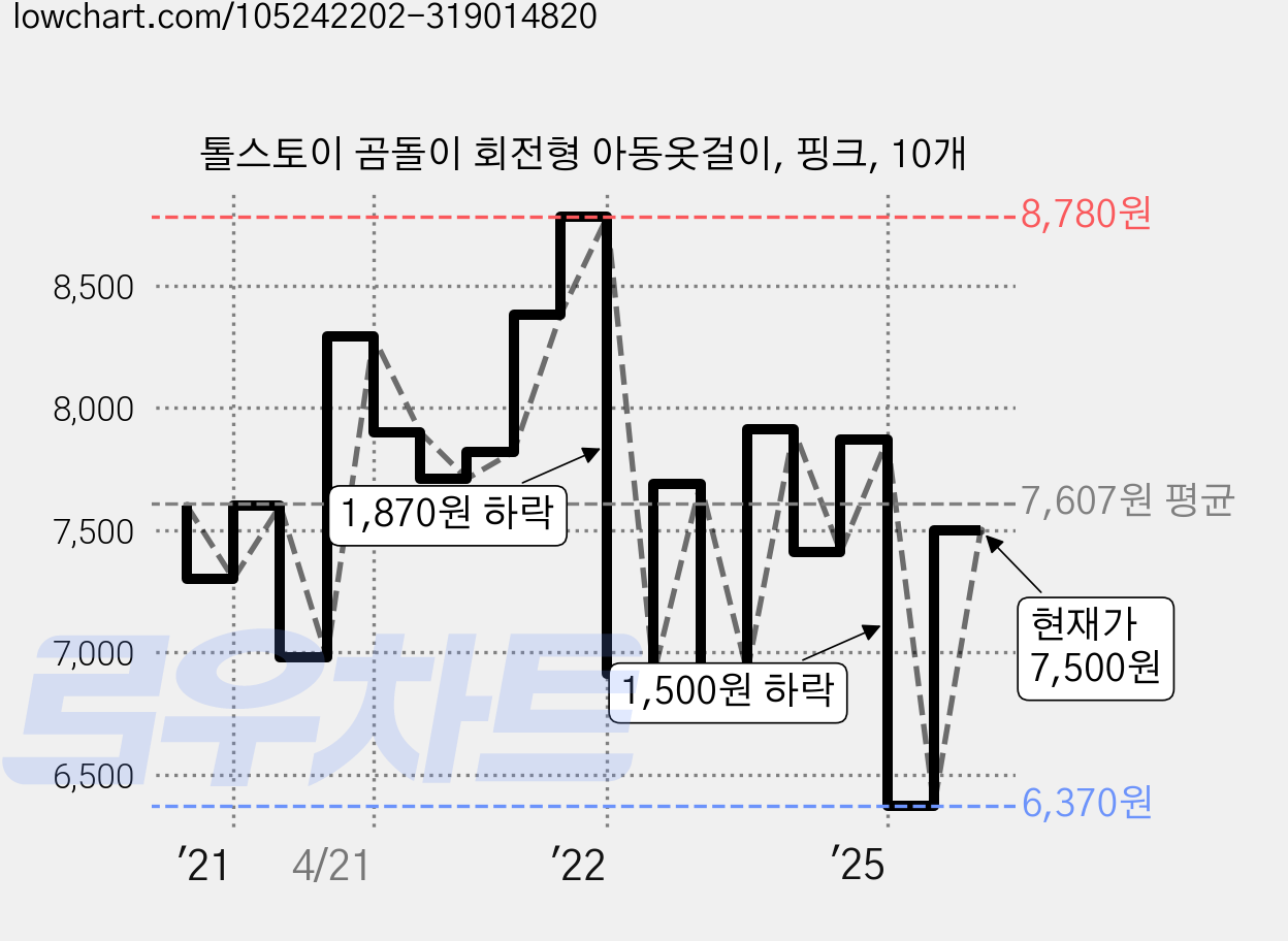 톨스토이 곰돌이 회전형 아동옷걸이, 핑크, 10개 가격 변동 차트, 현재가 7,500원, 관측 최저가 6,370원