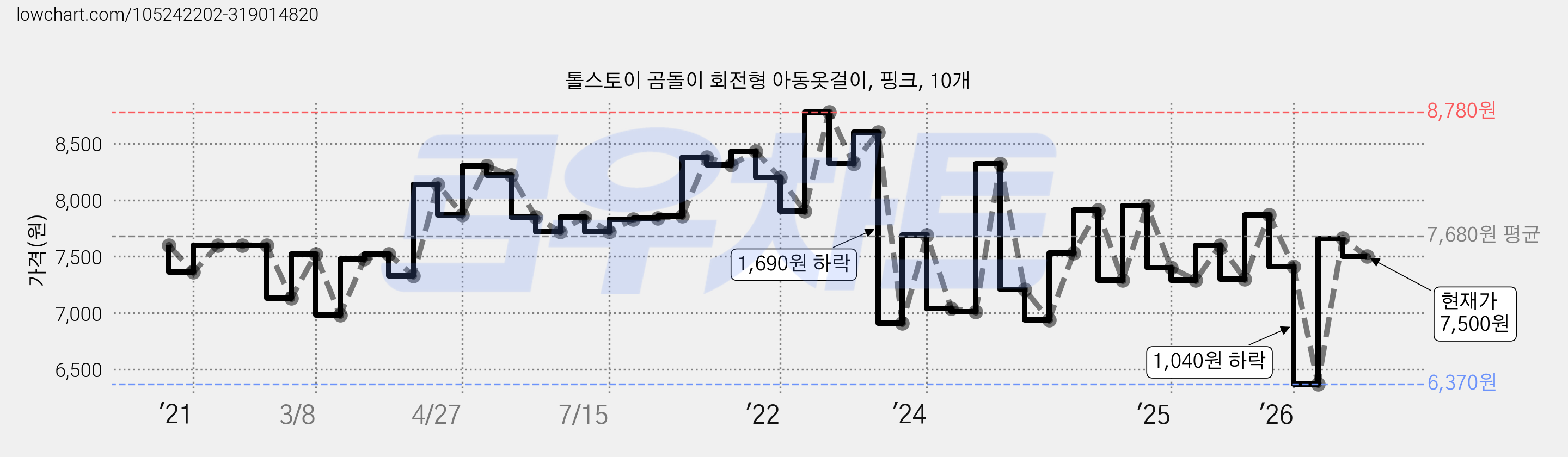 톨스토이 곰돌이 회전형 아동옷걸이, 핑크, 10개 가격 변동 차트, 현재가 7,500원, 관측 최저가 6,370원
