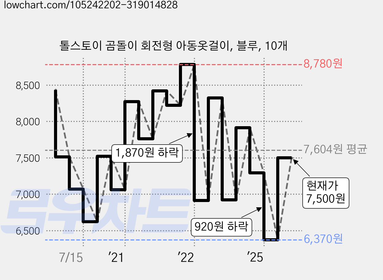 톨스토이 곰돌이 회전형 아동옷걸이, 블루, 10개 가격 변동 차트, 현재가 7,500원, 관측 최저가 6,370원