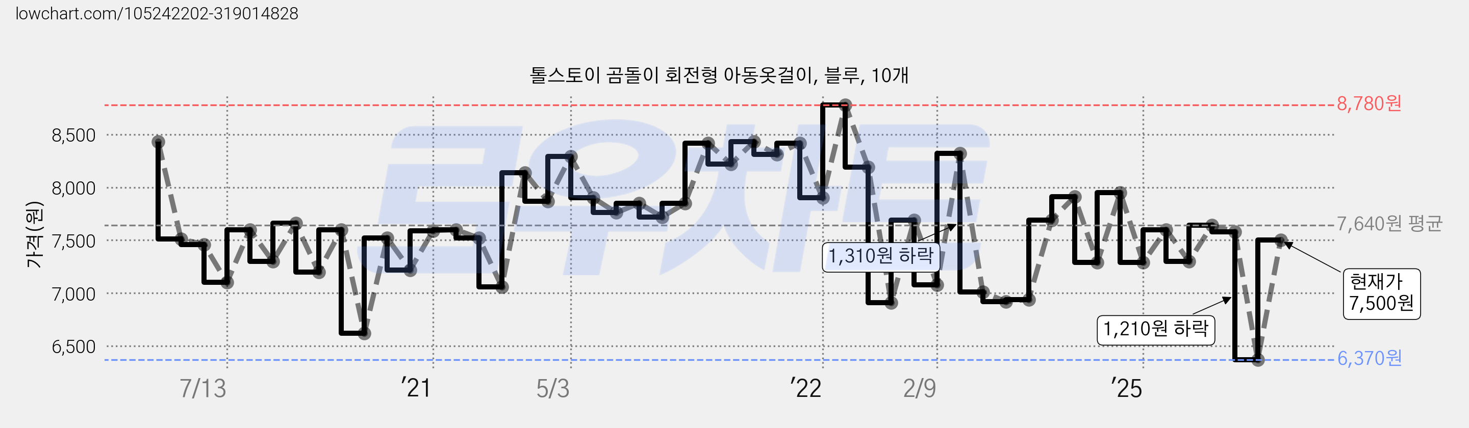 톨스토이 곰돌이 회전형 아동옷걸이, 블루, 10개 가격 변동 차트, 현재가 7,500원, 관측 최저가 6,370원