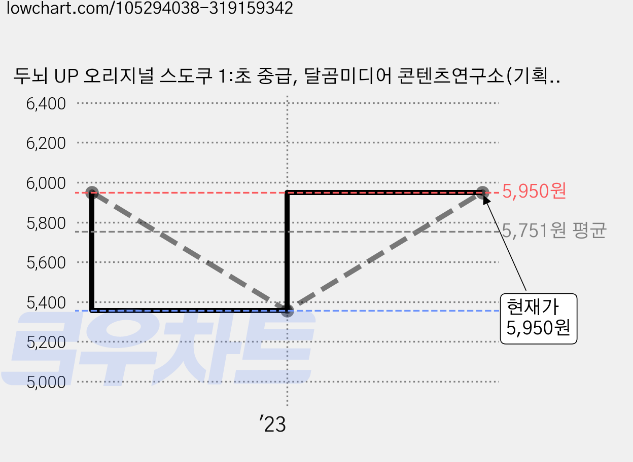 두뇌 UP 오리지널 스도쿠 1:초 중급, 달곰미디어 콘텐츠연구소(기획), 달곰미디어 가격 변동 차트, 현재가 5,950원, 관측 최저가 5,355원