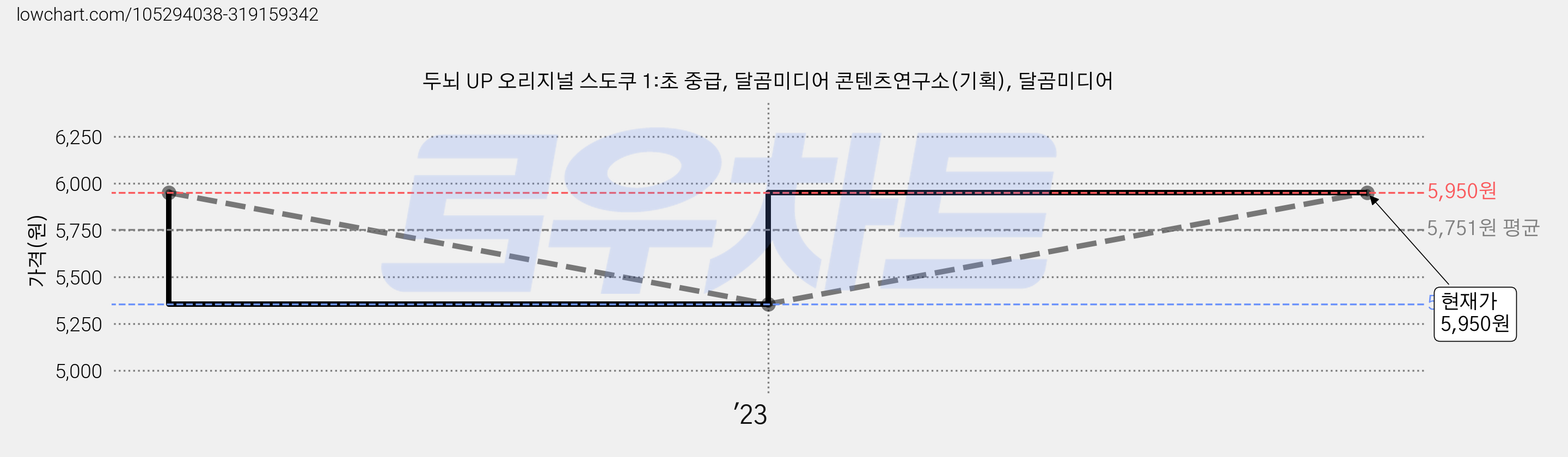 두뇌 UP 오리지널 스도쿠 1:초 중급, 달곰미디어 콘텐츠연구소(기획), 달곰미디어 가격 변동 차트, 현재가 5,950원, 관측 최저가 5,355원