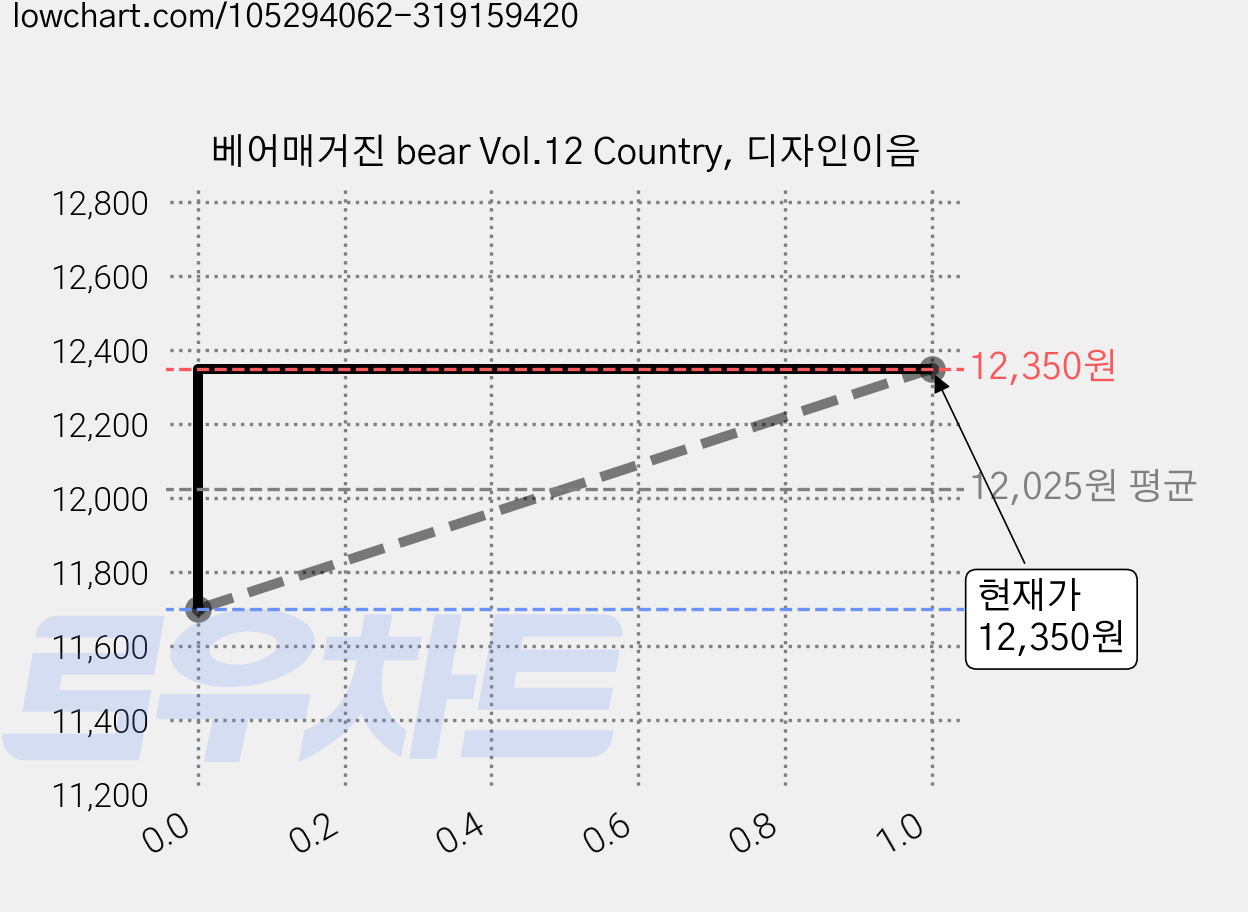 베어매거진 bear Vol.12 Country, 디자인이음 가격 변동 차트, 현재가 12,350원, 역대최저가