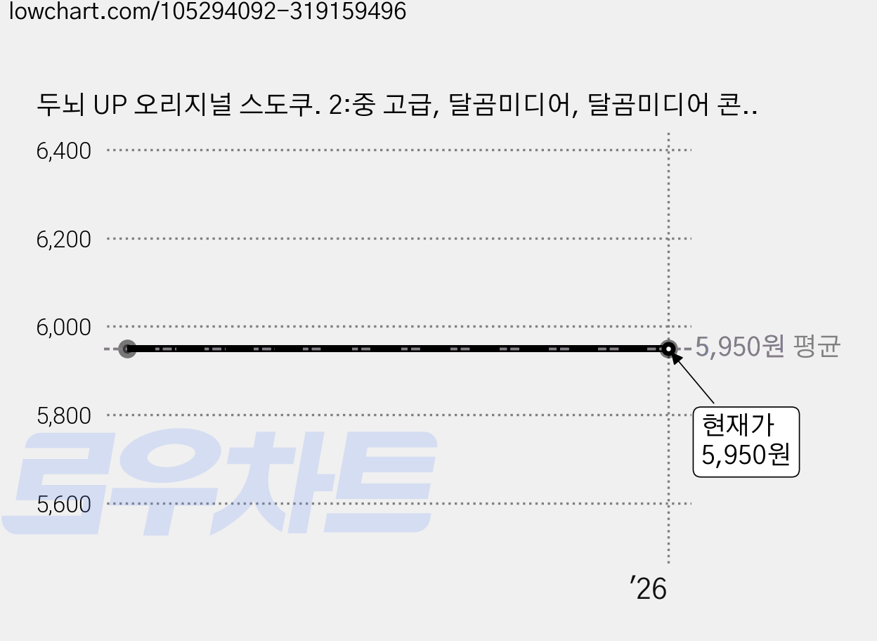 두뇌 UP 오리지널 스도쿠. 2:중 고급, 달곰미디어, 달곰미디어 콘텐츠연구소(기획) 가격 변동 차트, 현재가 5,950원